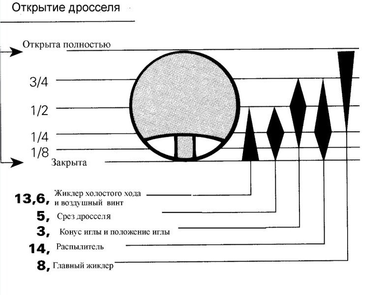 Работа элементов карбюратора Микуни в разных режимах